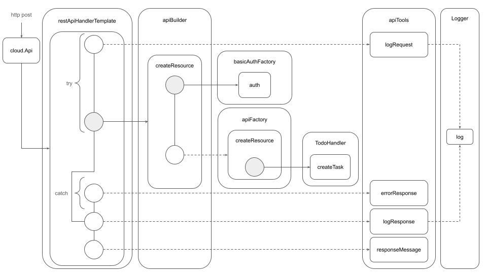 Design Pattern 2